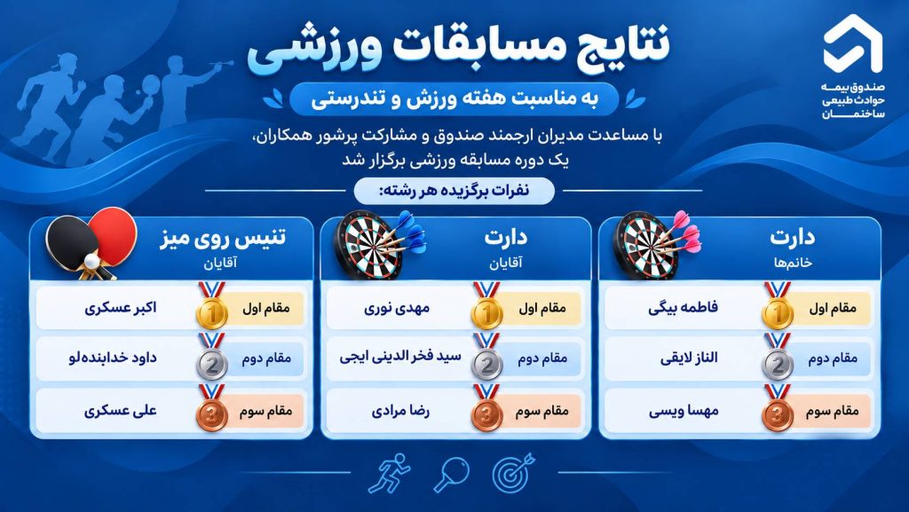 برگزاری مسابقات ورزشی کارکنان صندوق بیمه حوادث طبیعی ساختمان